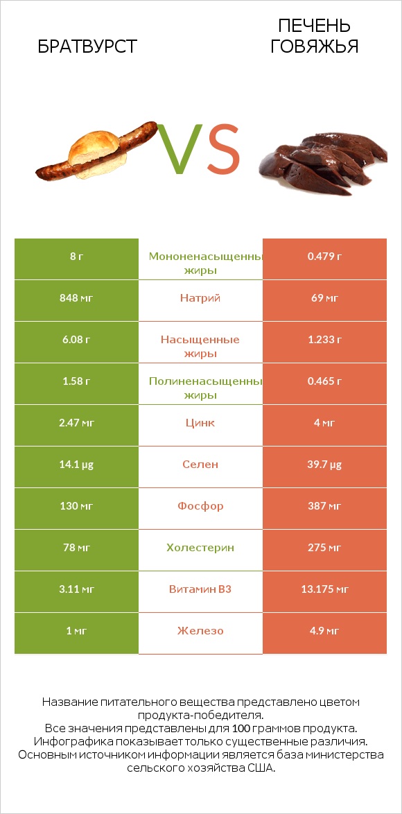 Братвурст vs Печень говяжья infographic