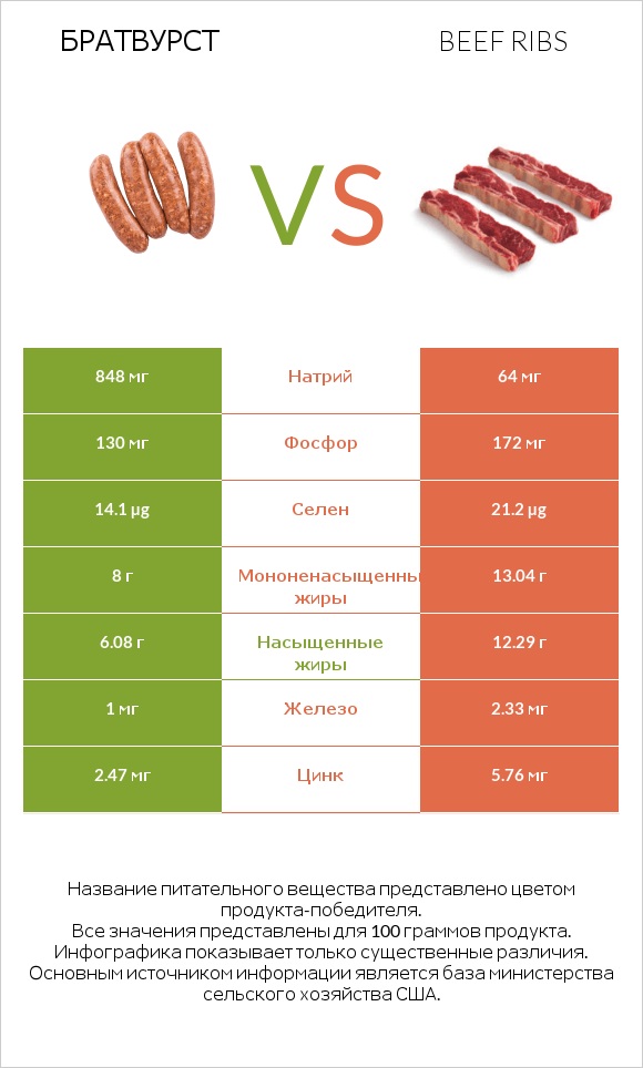 Братвурст vs Beef ribs infographic