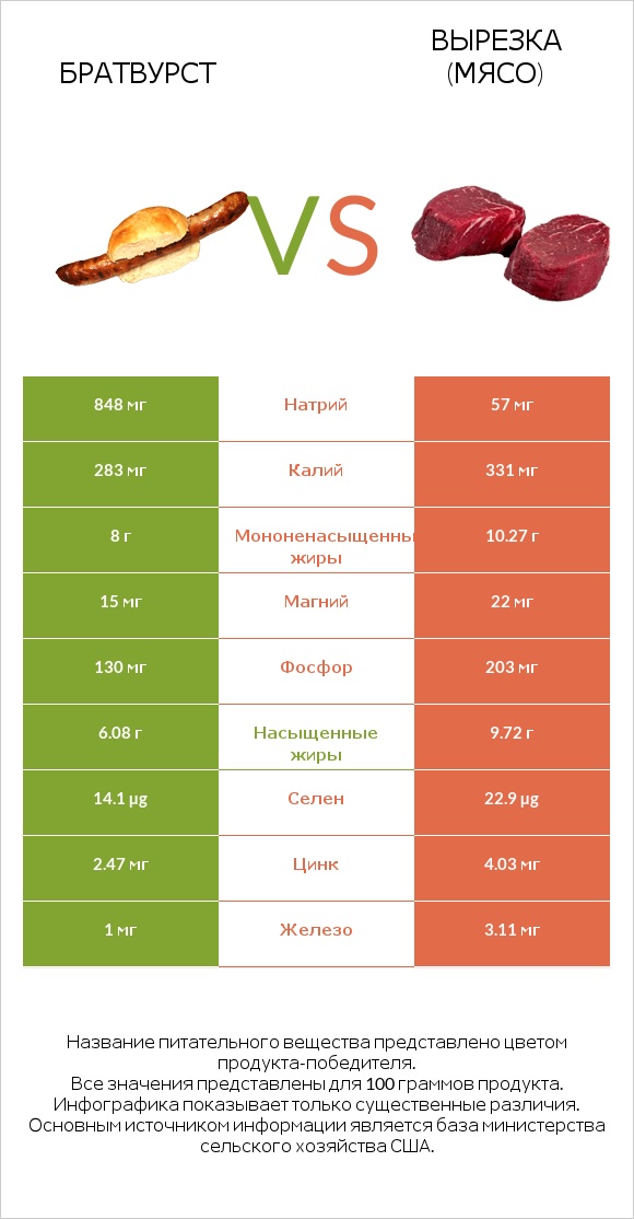 Братвурст vs Вырезка (мясо) infographic