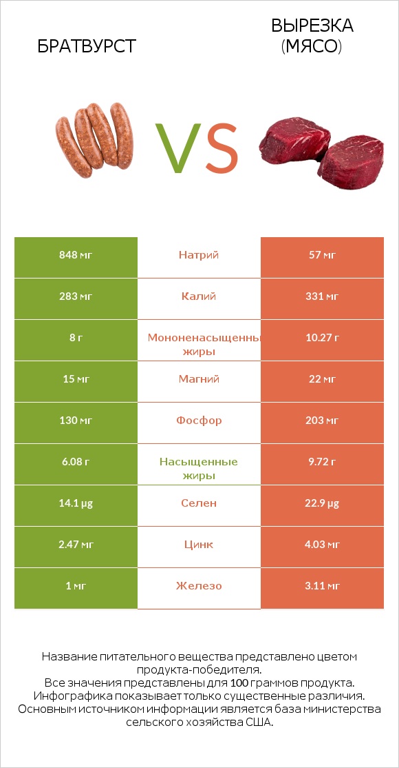 Братвурст vs Вырезка (мясо) infographic