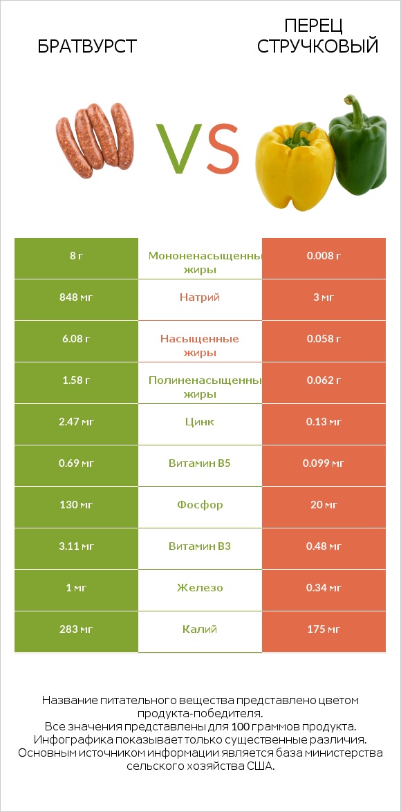 Братвурст vs Перец стручковый infographic