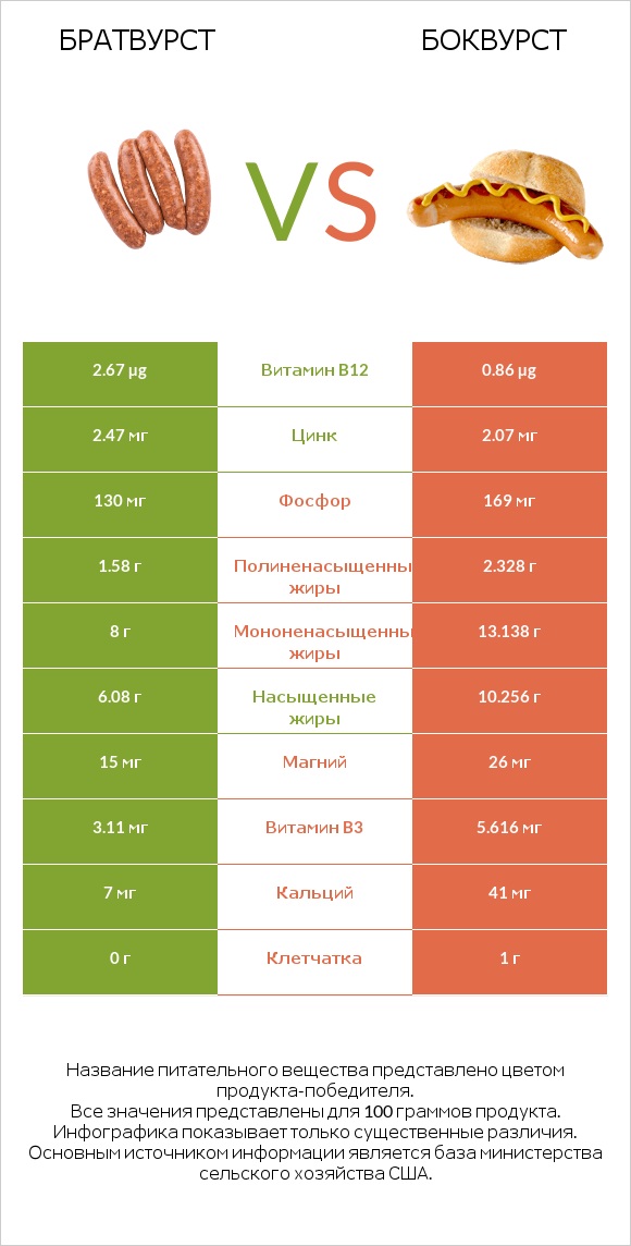 Братвурст vs Боквурст infographic