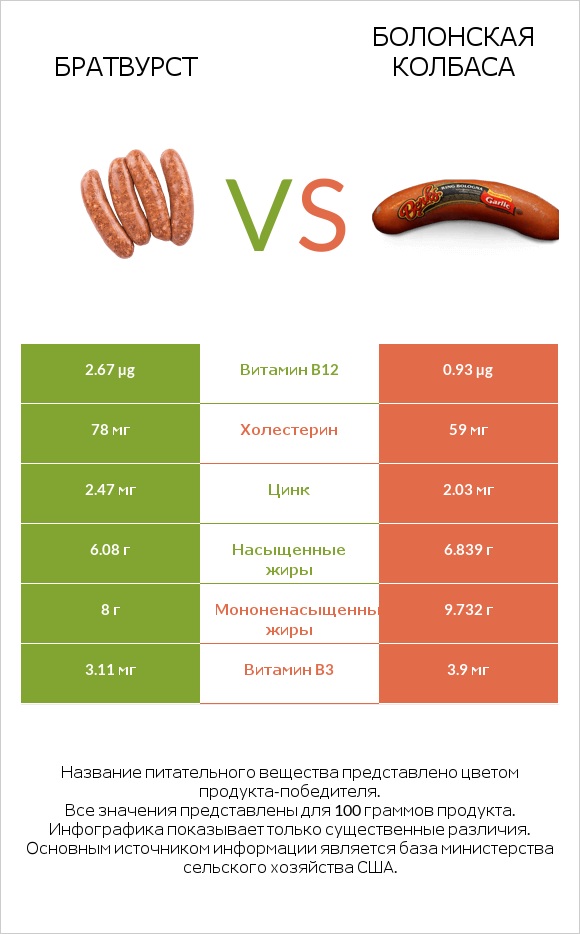 Братвурст vs Болонская колбаса infographic