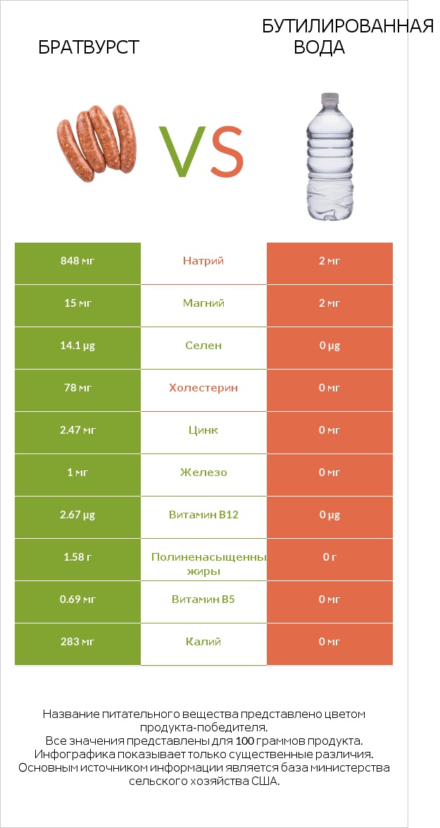Братвурст vs Бутилированная вода infographic