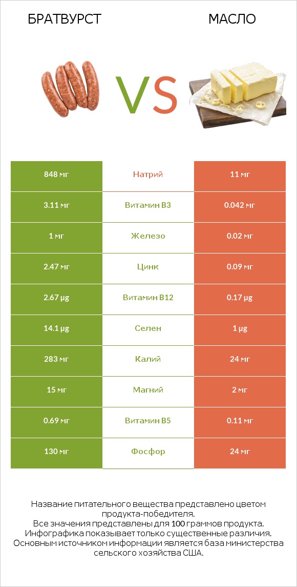 Братвурст vs Масло infographic