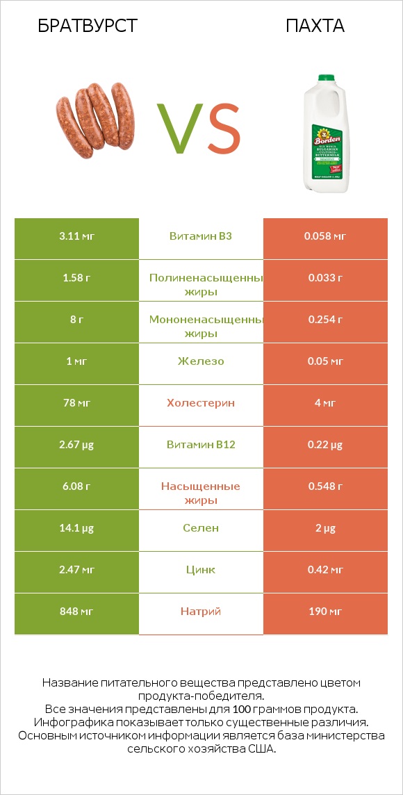 Братвурст vs Пахта infographic