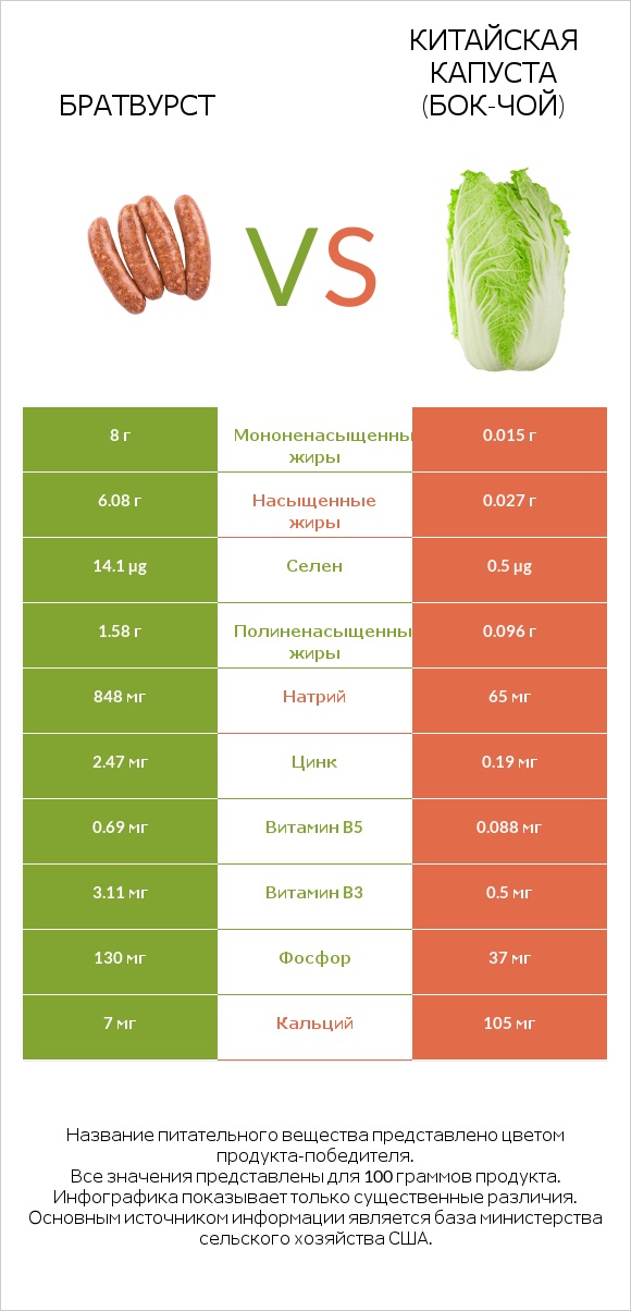 Братвурст vs Китайская капуста (Бок-чой) infographic