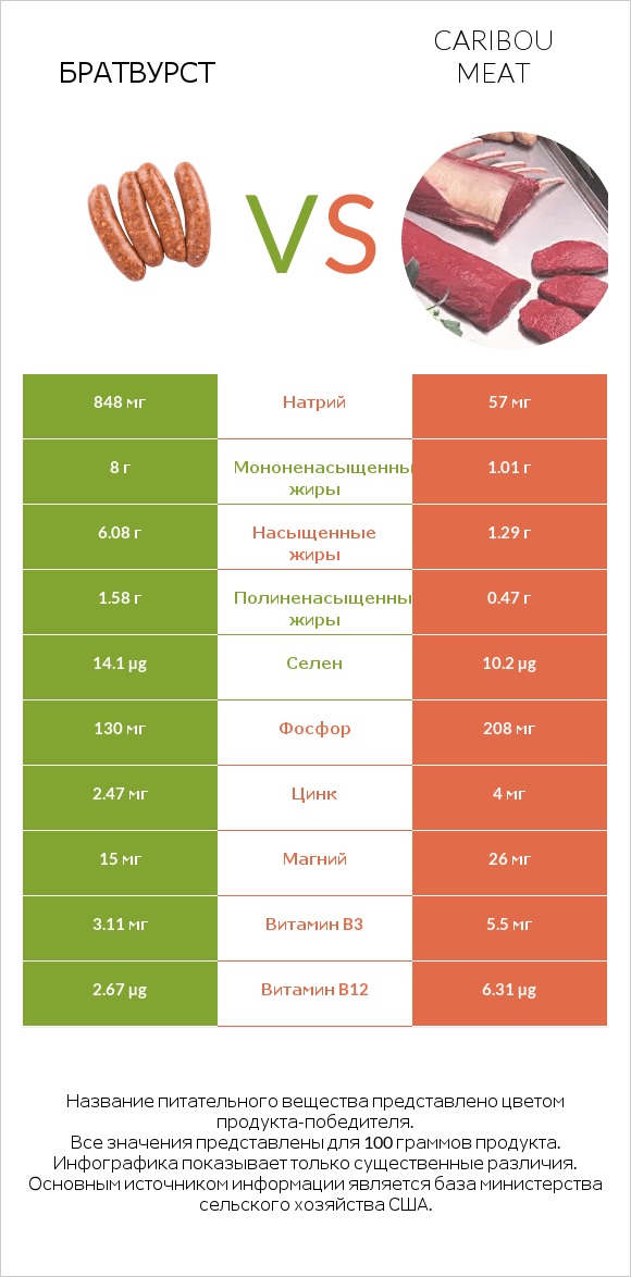 Братвурст vs Caribou meat infographic
