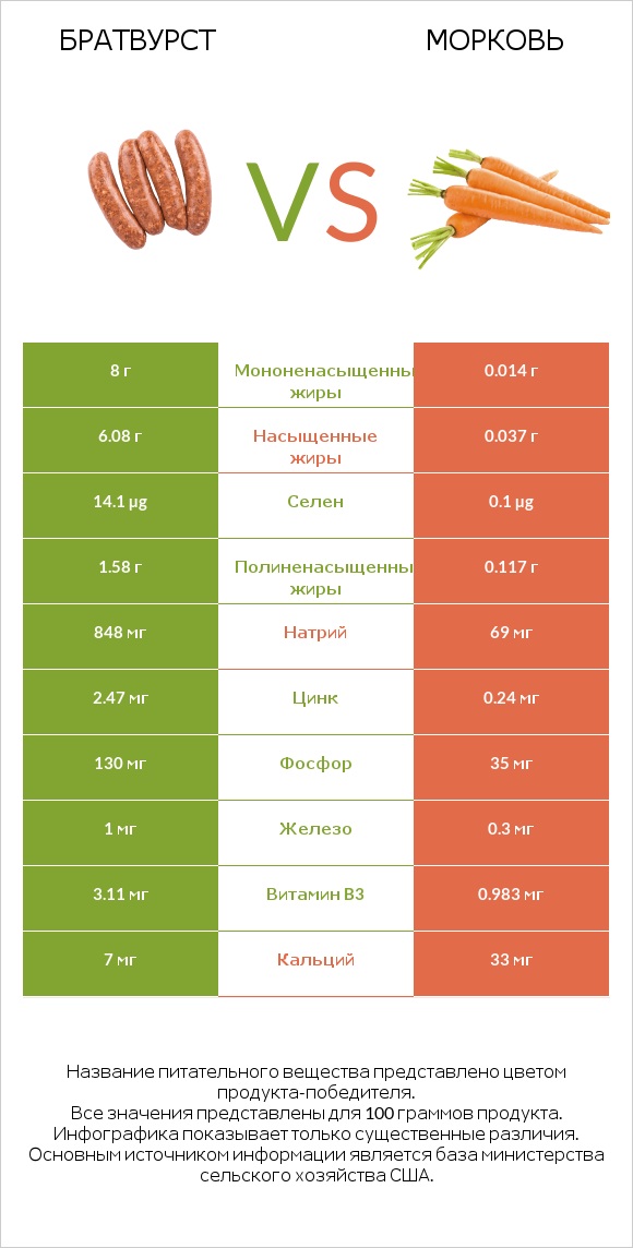 Братвурст vs Морковь infographic