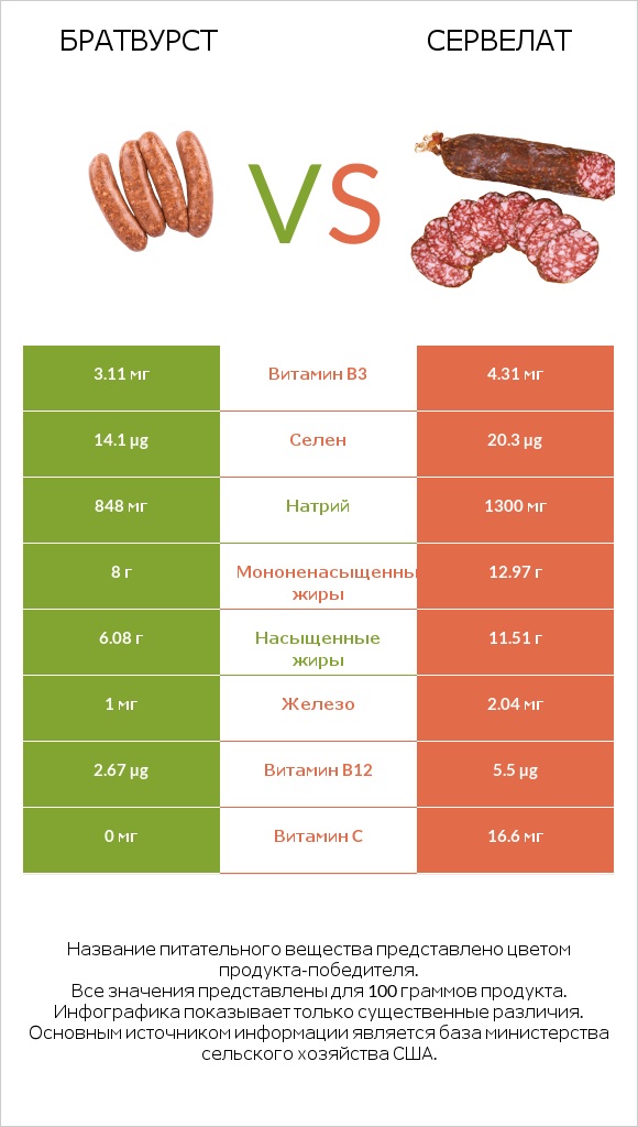 Братвурст vs Сервелат infographic