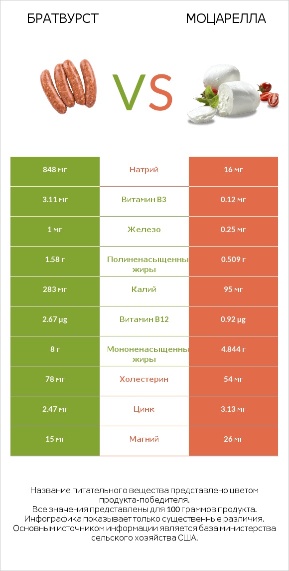 Братвурст vs Моцарелла infographic