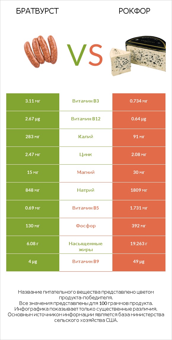 Братвурст vs Рокфор infographic