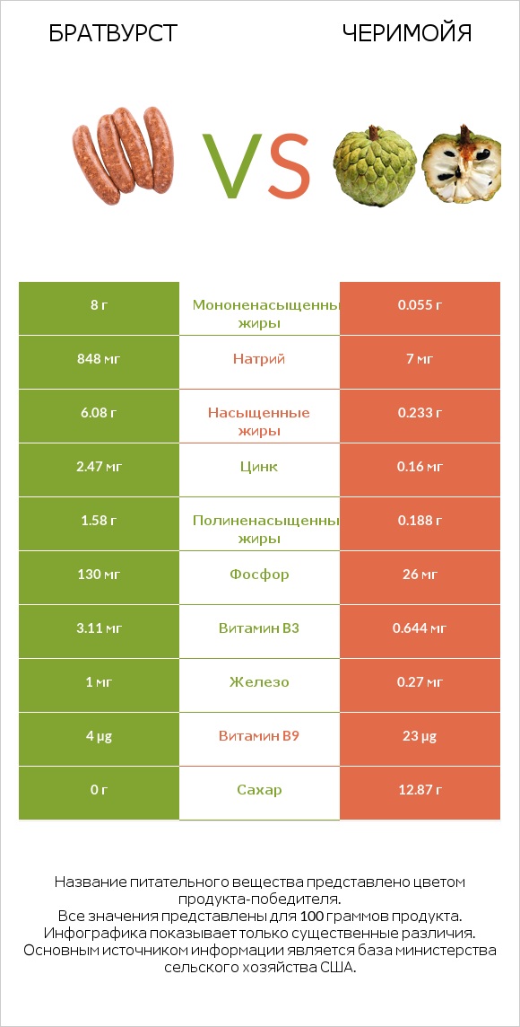 Братвурст vs Черимойя infographic