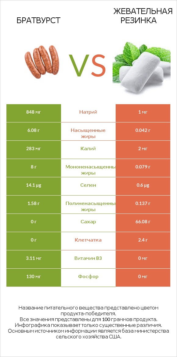 Братвурст vs Жевательная резинка infographic