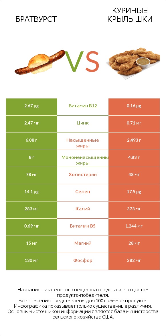 Братвурст vs Куриные крылышки infographic