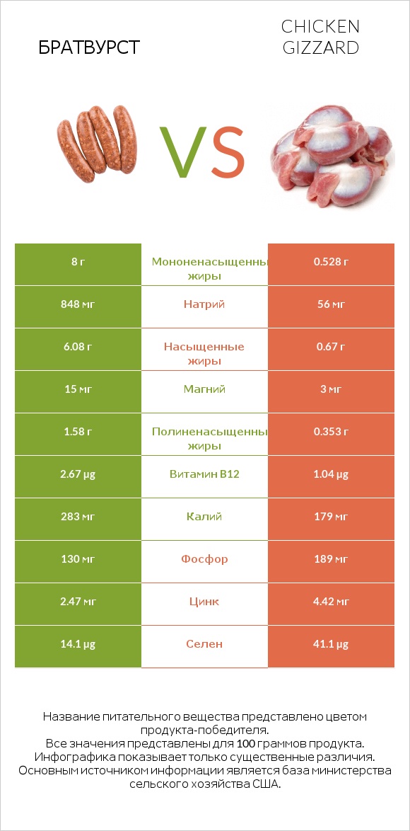 Братвурст vs Chicken gizzard infographic