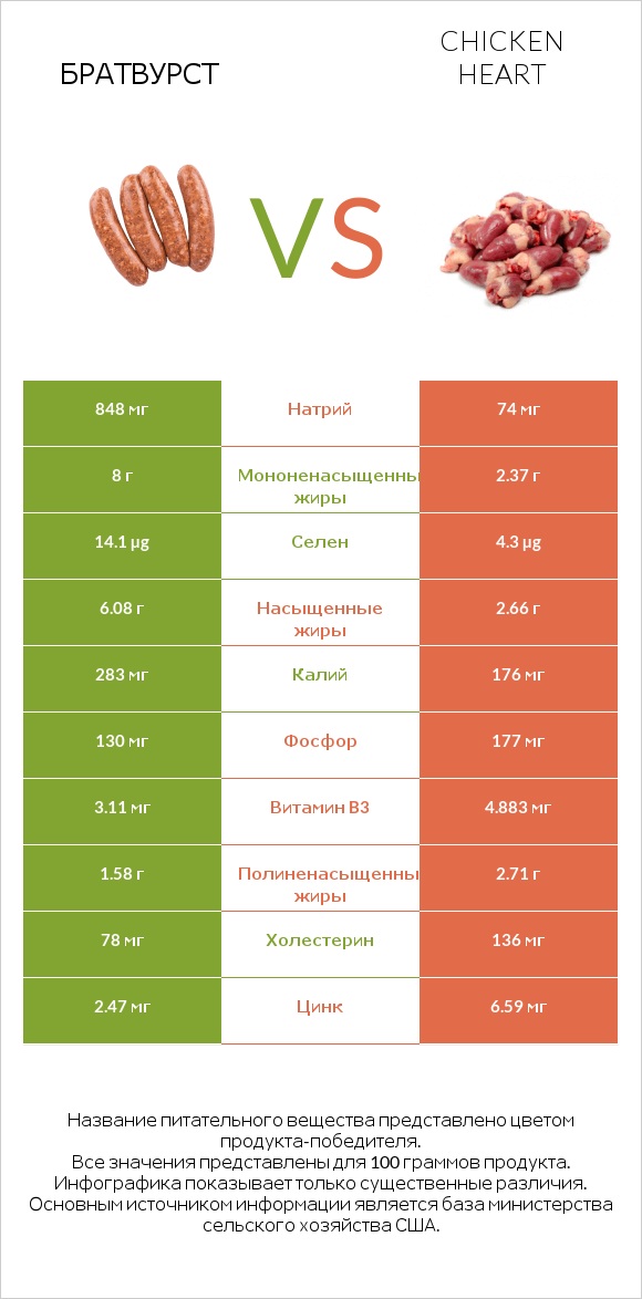 Братвурст vs Chicken heart infographic