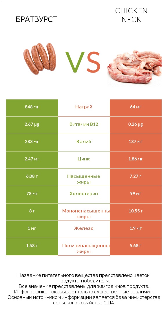 Братвурст vs Chicken neck infographic