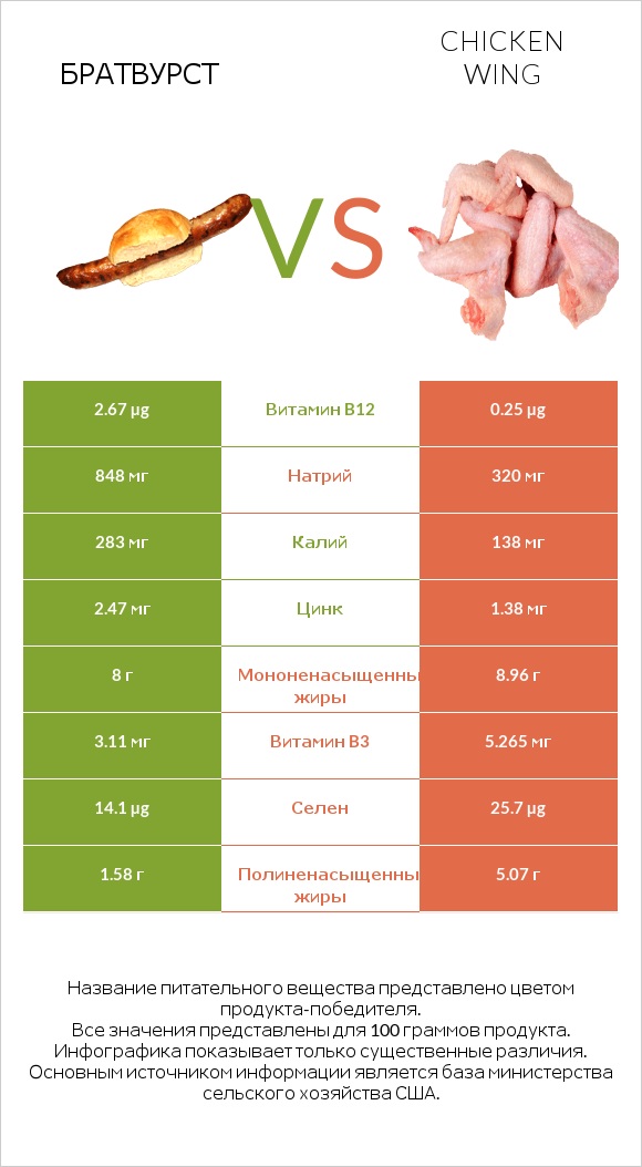 Братвурст vs Chicken wing infographic