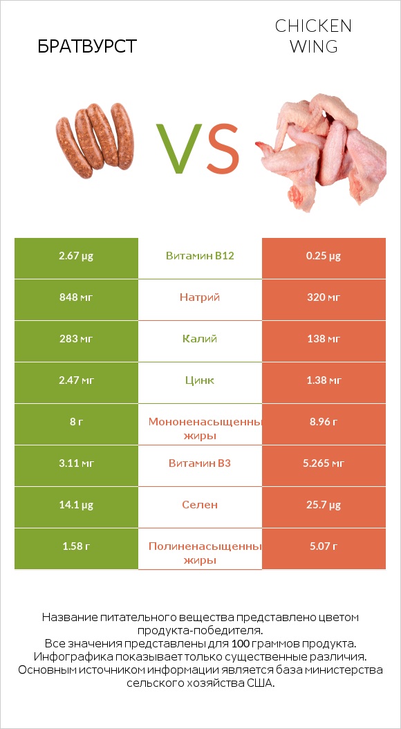 Братвурст vs Chicken wing infographic