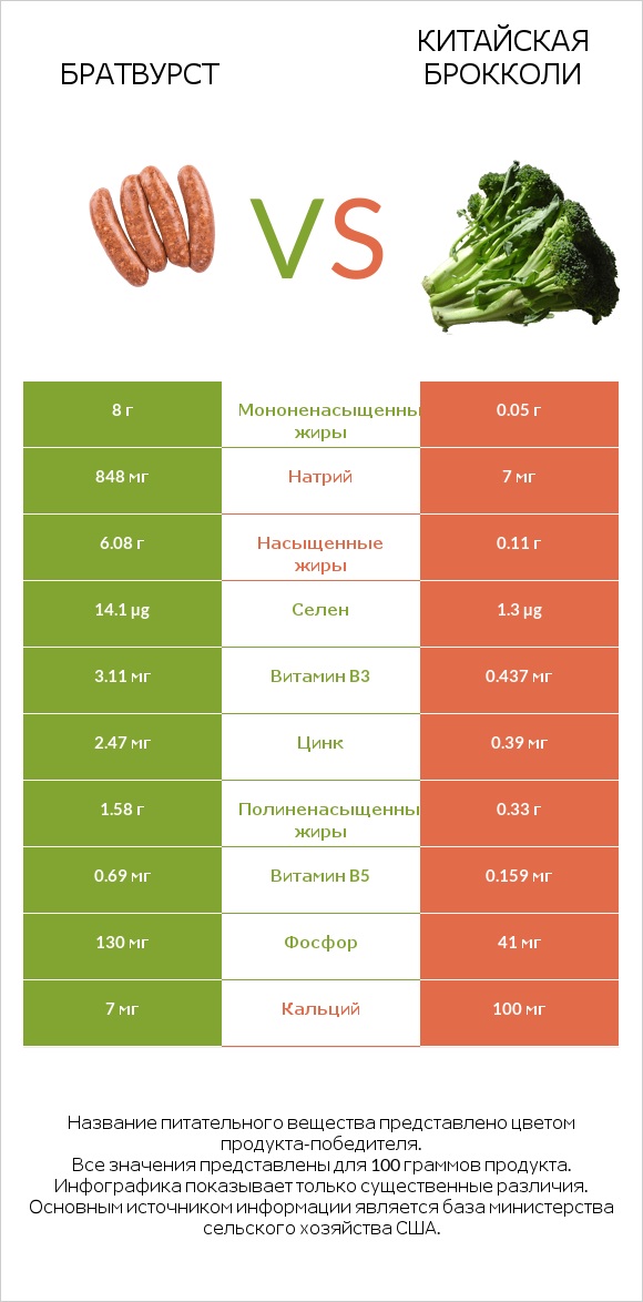 Братвурст vs Китайская брокколи infographic