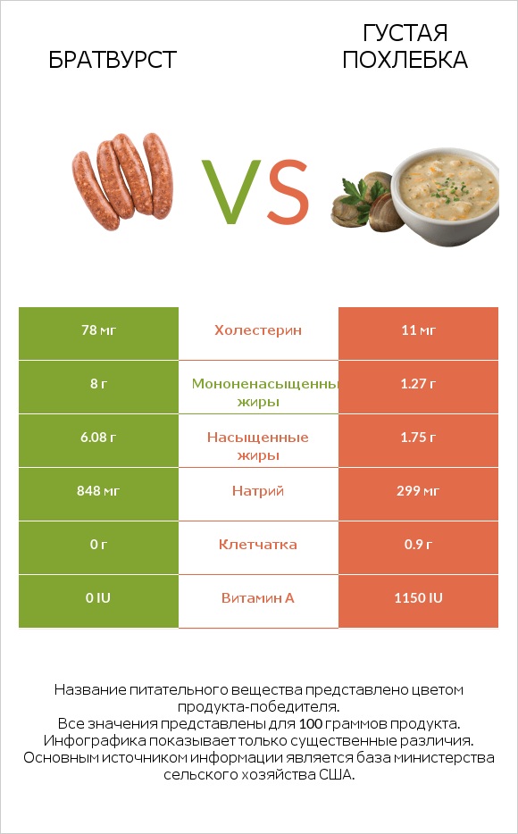 Братвурст vs Густая похлебка infographic