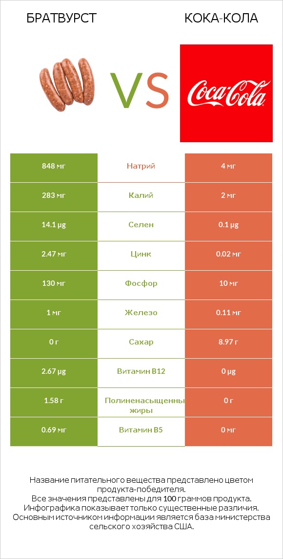 Братвурст vs Кока-Кола infographic