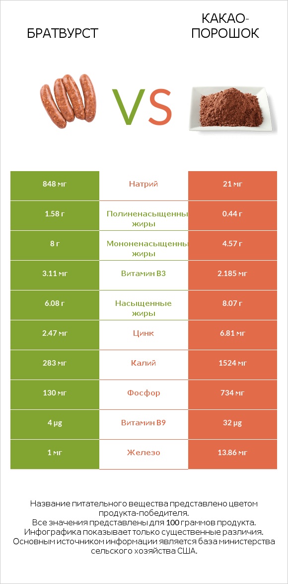 Братвурст vs Какао-порошок infographic