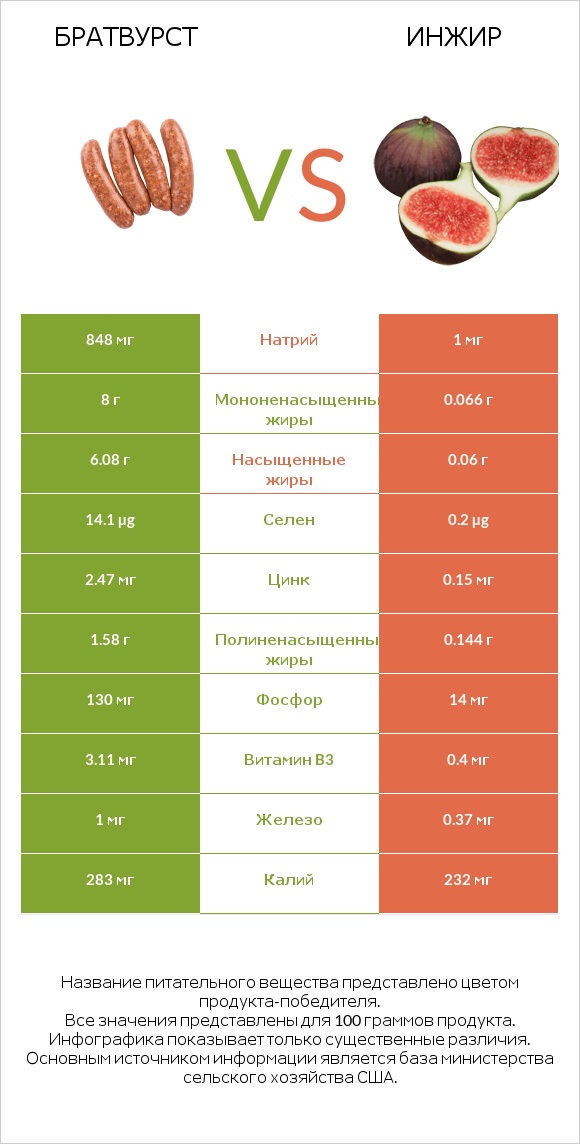 Братвурст vs Инжир infographic