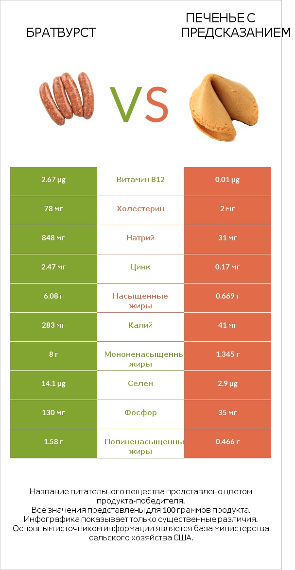 Братвурст vs Печенье с предсказанием infographic