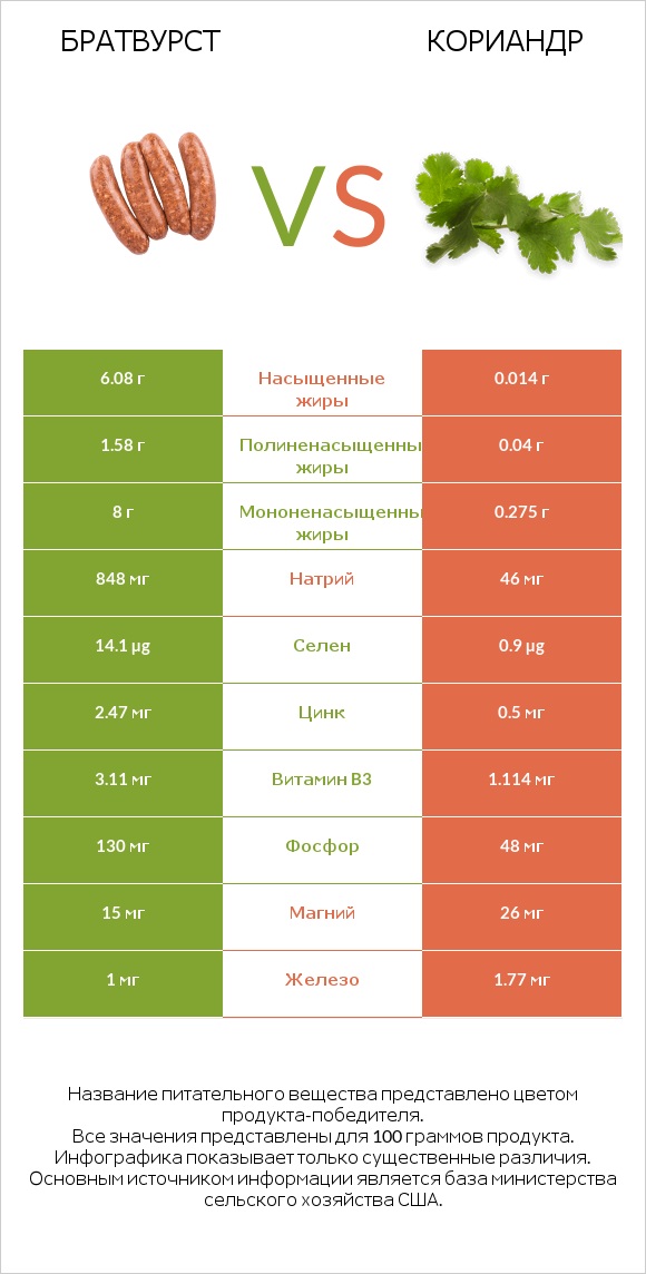 Братвурст vs Кориандр infographic