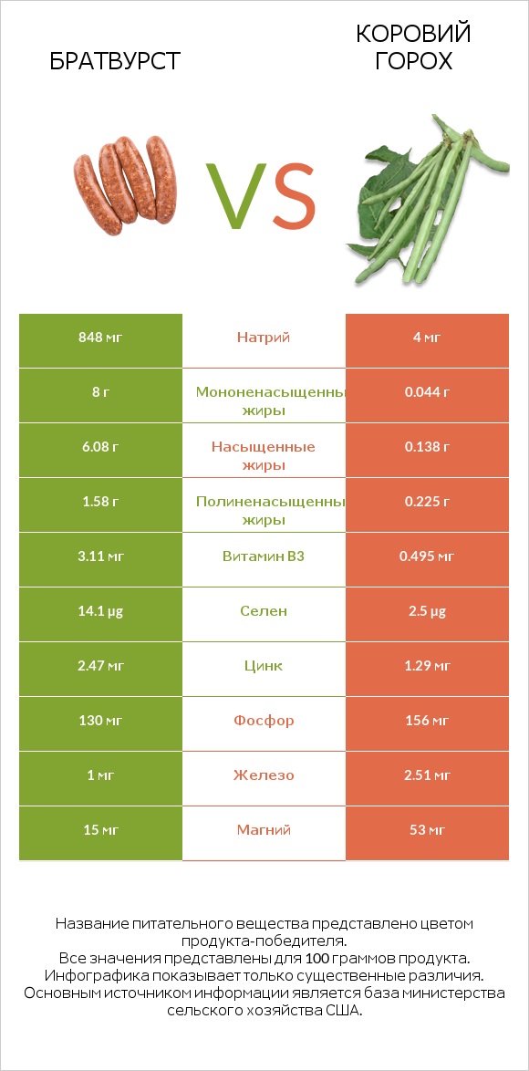 Братвурст vs Коровий горох infographic