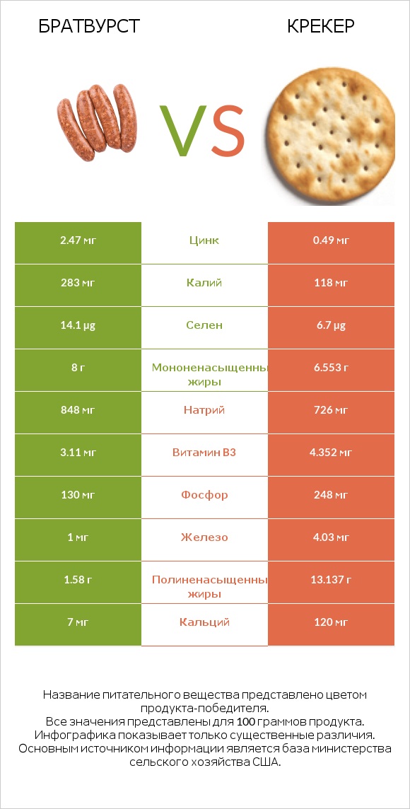 Братвурст vs Крекер infographic