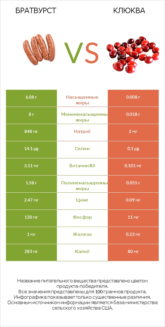 Братвурст vs Клюква infographic