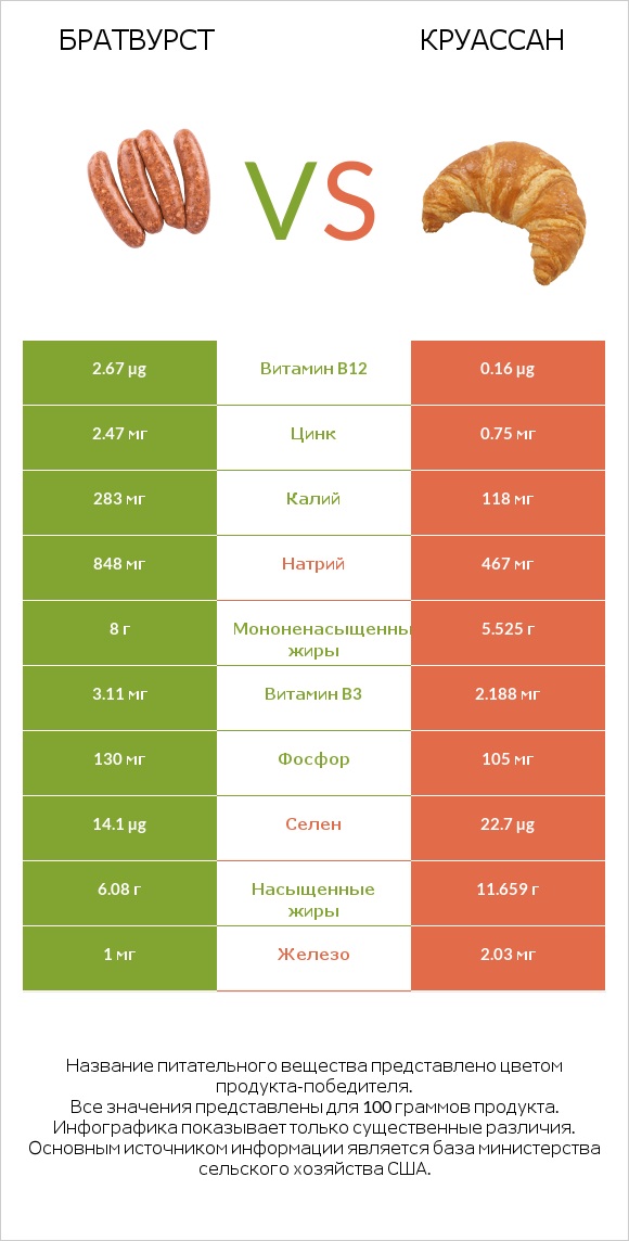 Братвурст vs Круассан infographic