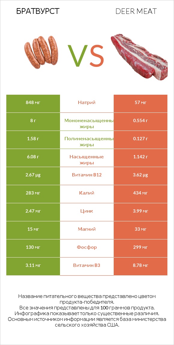 Братвурст vs Deer meat infographic