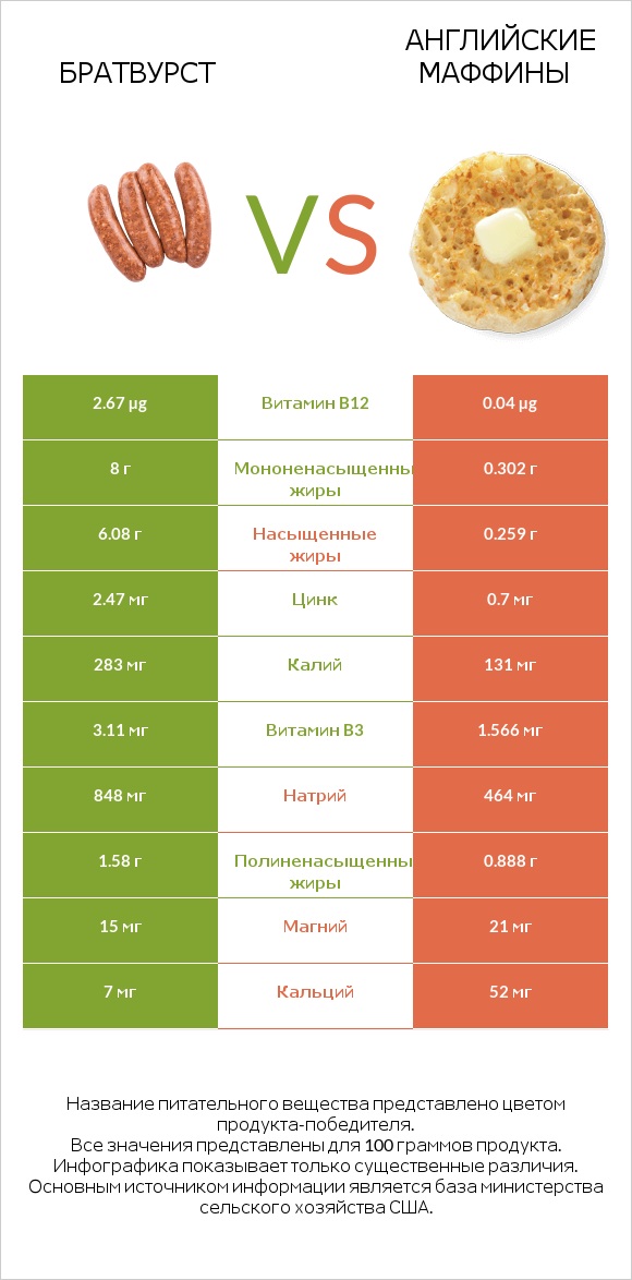 Братвурст vs Английские маффины infographic