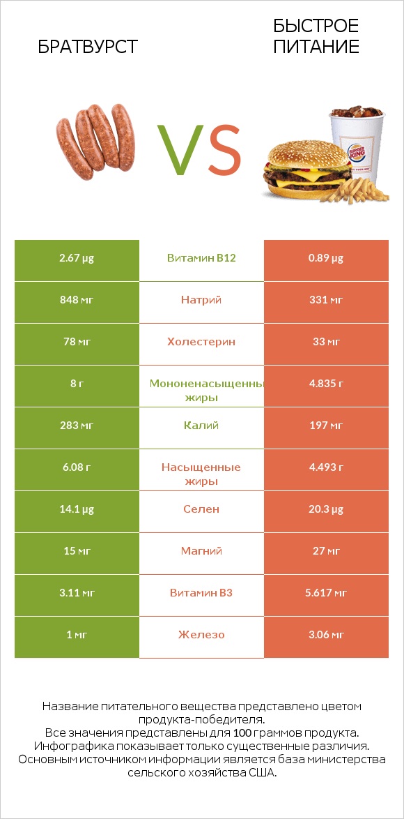 Братвурст vs Быстрое питание infographic