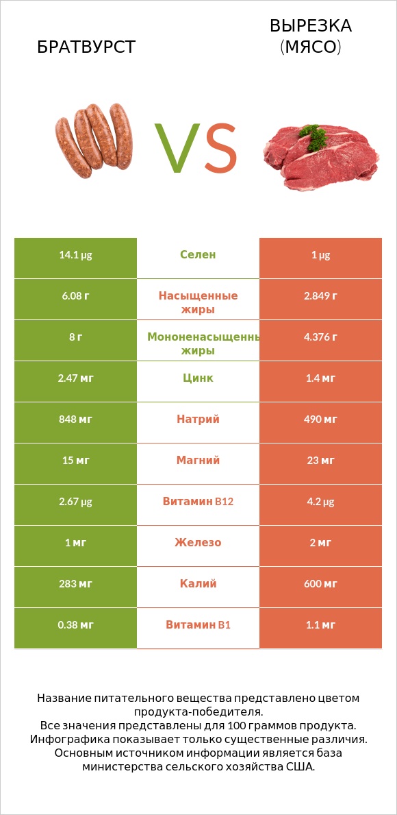 Братвурст vs Вырезка (мясо) infographic