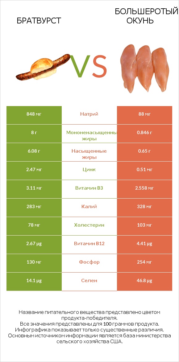 Братвурст vs Большеротый окунь infographic