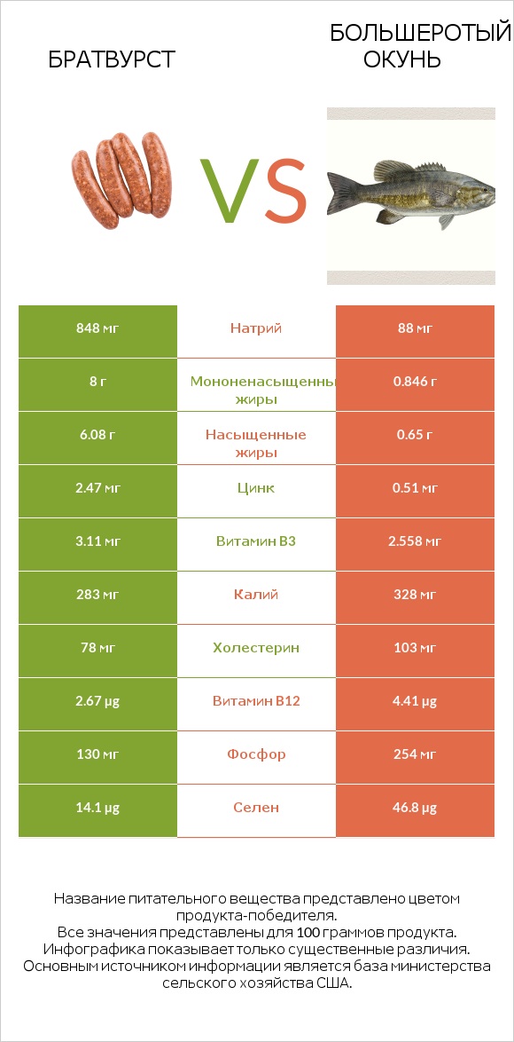 Братвурст vs Большеротый окунь infographic