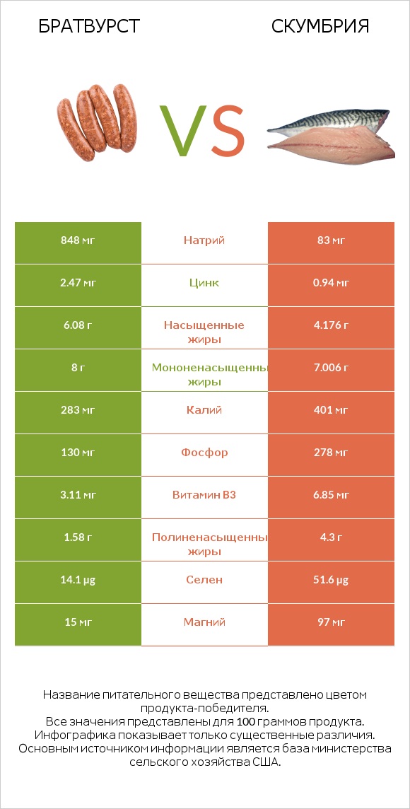 Братвурст vs Скумбрия infographic