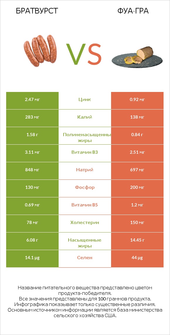 Братвурст vs Фуа-гра infographic