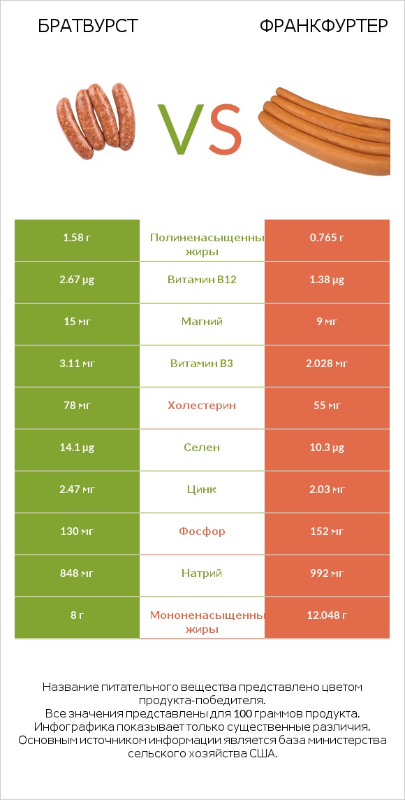 Братвурст vs Франкфуртер infographic