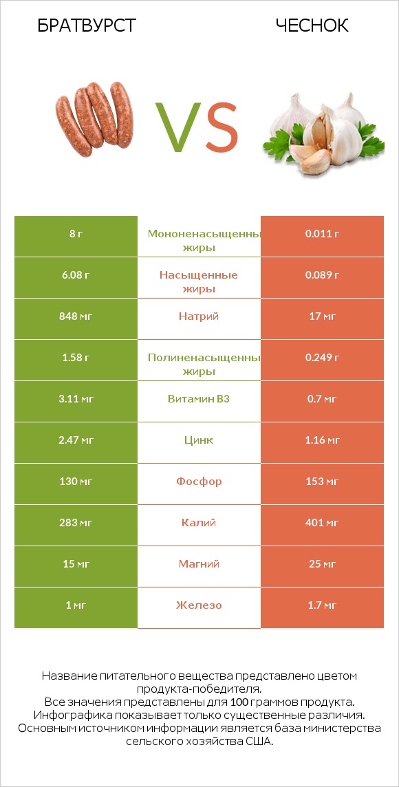 Братвурст vs Чеснок infographic