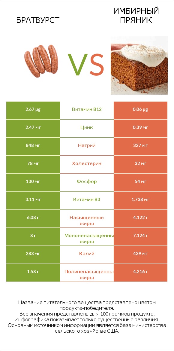 Братвурст vs Имбирный пряник infographic