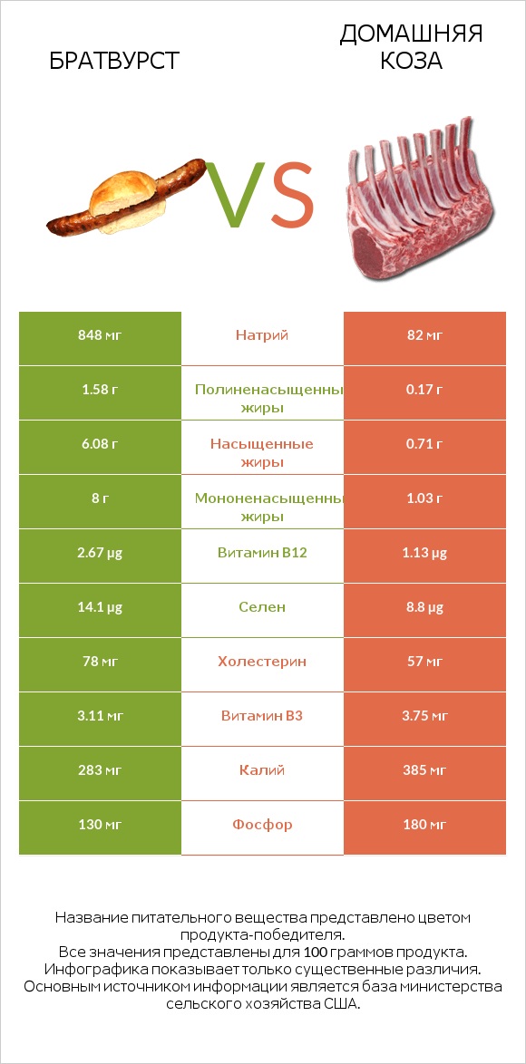 Братвурст vs Домашняя коза infographic