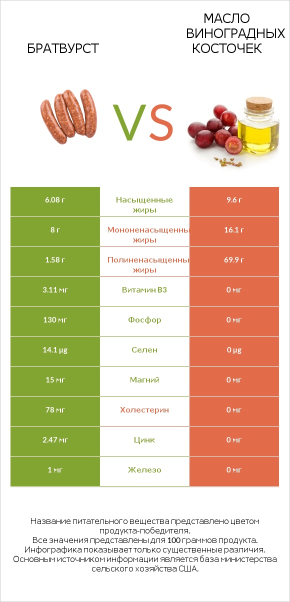 Братвурст vs Масло виноградных косточек infographic