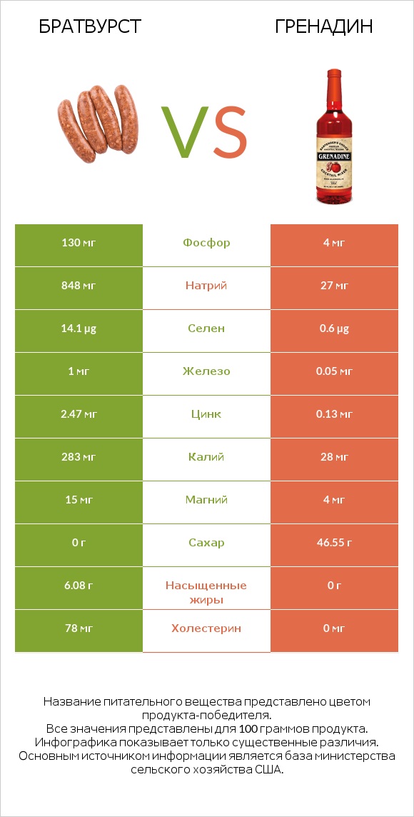 Братвурст vs Гренадин infographic