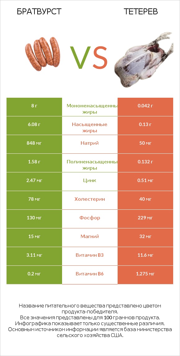 Братвурст vs Тетерев infographic